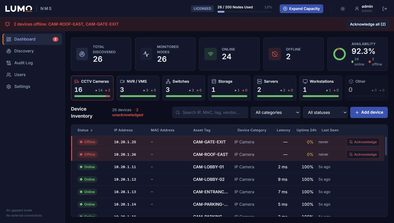 Lumo NMS dashboard: 26 devices, 24 online, 2 offline cameras flagged with a red alarm banner, device groups for CCTV cameras, NVRs, switches, storage and servers